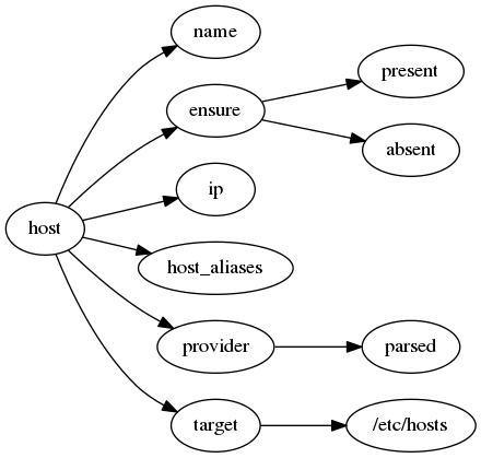 digraph host {
    rankdir=LR;

    host -> name;
    host -> ensure;
    host -> ip;
    host -> host_aliases;
    host -> provider;
    host -> target;

    ensure -> present;
    ensure -> absent;

    provider -> parsed;

    target -> "/etc/hosts";
}